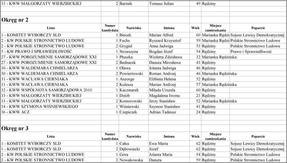 PRAWO I SPRAWIEDLIWOŚĆ 1 Strzeszyna Bogdan Józef 54 Rędziny Prawo i Sprawiedliwość 27 - KWW POROZUMIENIE SAMORZĄDOWE XXI 1 Płuszka Wioletta Zdzisława 32 Marianka Rędzińska 27 - KWW POROZUMIENIE