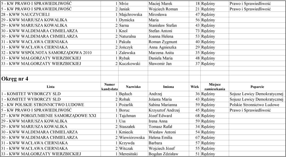 Antoni 73 Rędziny 30 - KWW WALDEMARA CHMIELARZA 2 Naturalna Joanna Helena 53 Rędziny 31 - KWW WACŁAWA CIERNIAKA 1 Pakuła Roman Zygmunt 40 Rędziny 31 - KWW WACŁAWA CIERNIAKA 2 Jończyk Anna Agnieszka