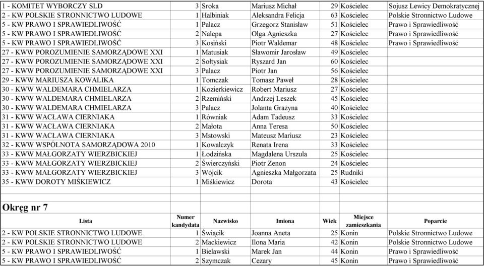 SPRAWIEDLIWOŚĆ 3 Kosiński Piotr Waldemar 48 Kościelec Prawo i Sprawiedliwość 27 - KWW POROZUMIENIE SAMORZĄDOWE XXI 1 Matusiak Sławomir Jarosław 49 Kościelec 27 - KWW POROZUMIENIE SAMORZĄDOWE XXI 2