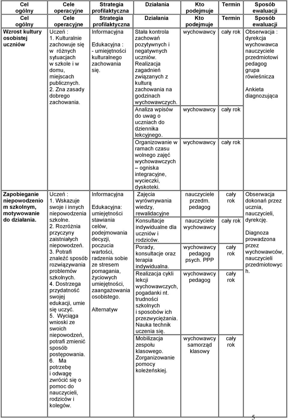 3. Potrafi znaleźć sposób rozwiązywania problemów szkolnych. 4. Dostrzega przydatność swojej edukacji, umie się uczyć. 5. Wyciąga wnioski ze swoich niepowodzeń, potrafi zmienić sposób postępowania. 6.