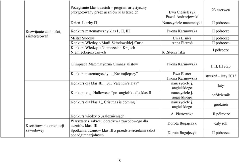 Steczyńska I półrocze Kształtowanie orientacji zawodowej Olimpiada Matematyczna Gimnazjalistów Iwona Karmowska Konkurs matematyczny Kto najlepszy Ewa Elsner Iwona Karmowska Konkurs dla klas III,, ST.