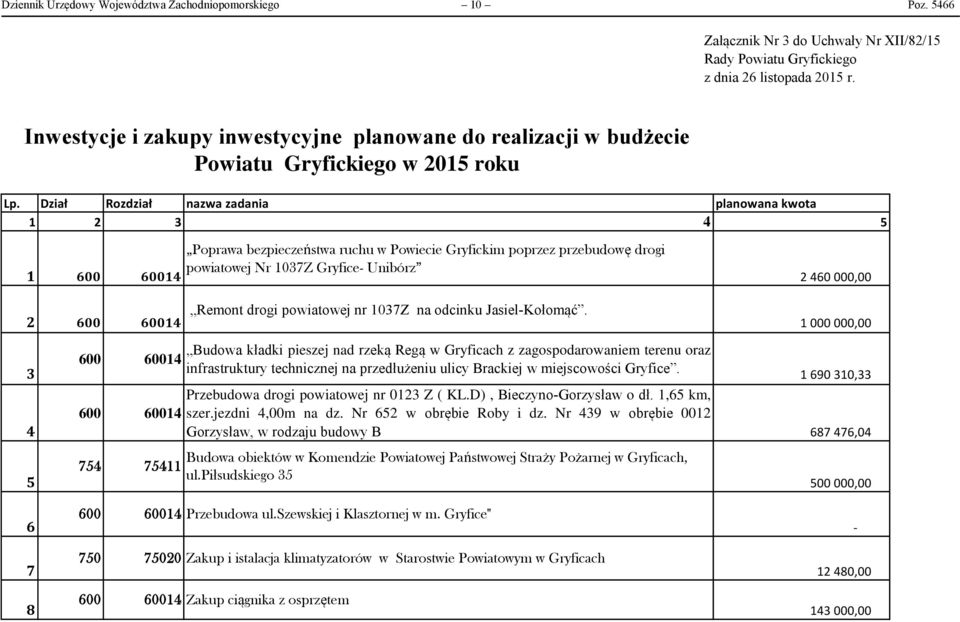 Dział Rozdział nazwa zadania planowana kwota 1 2 3 4 5 1 600 60014 Poprawa bezpieczeństwa ruchu w Powiecie Gryfickim poprzez przebudowę drogi powiatowej Nr 1037Z Gryfice- Unibórz 2 460 00 2 600 60014