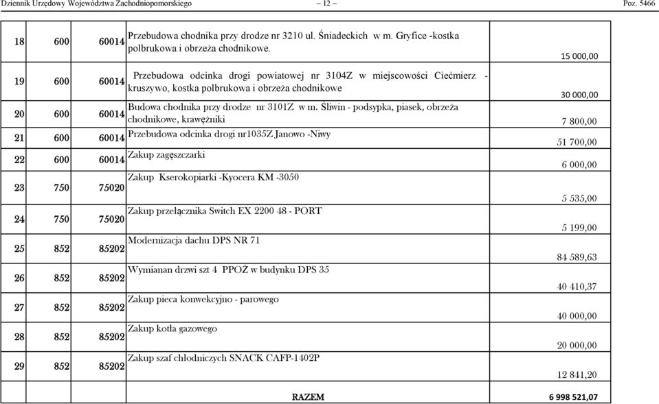 Śliwin - podsypka, piasek, obrzeża chodnikowe, krawężniki 7 80 21 600 60014 Przebudowa odcinka drogi nr1035z Janowo -Niwy 51 70 22 600 60014 Zakup zagęszczarki 6 00 Zakup Kserokopiarki -Kyocera KM