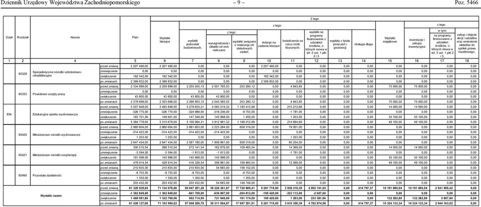 Młodzieżowe ośrodki wychowawcze Młodzieżowe ośrodki socjoterapii Pozostała działalność Wydatki razem: 4 5 2 207 49 182 342,00 6 wydatki jednostek budżetowych, 7 wynagrodzenia i składki od nich