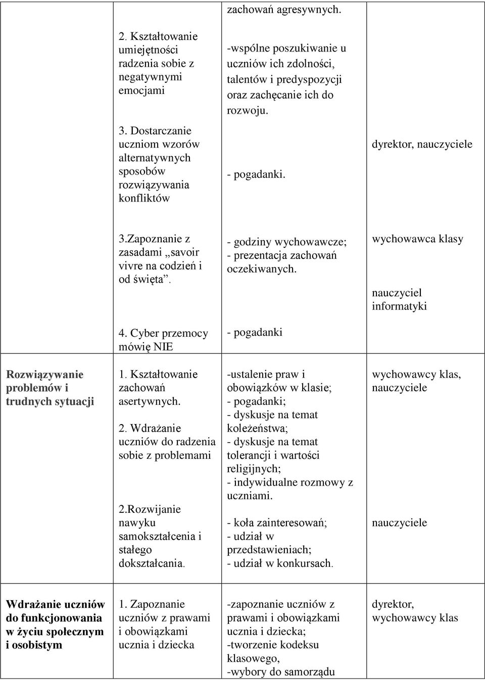 - godziny wychowawcze; - prezentacja zachowań oczekiwanych. wychowawca klasy nauczyciel informatyki 4. Cyber przemocy mówię NIE - pogadanki Rozwiązywanie problemów i trudnych sytuacji 1.