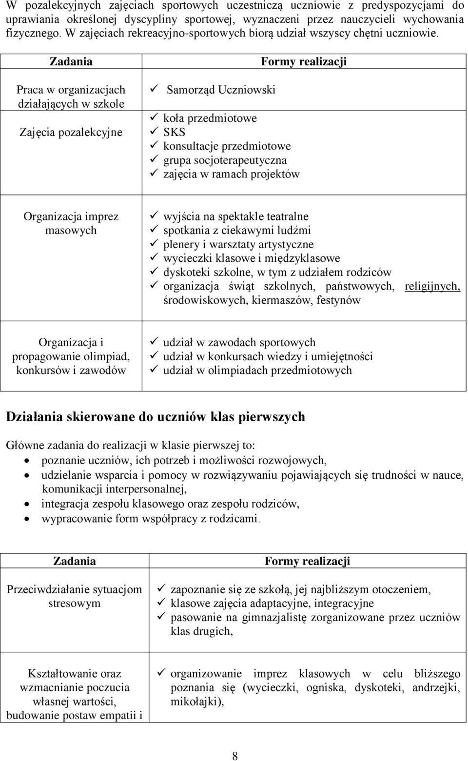 Zadania Praca w organizacjach działających w szkole Zajęcia pozalekcyjne Samorząd Uczniowski koła przedmiotowe SKS konsultacje przedmiotowe grupa socjoterapeutyczna zajęcia w ramach projektów Formy