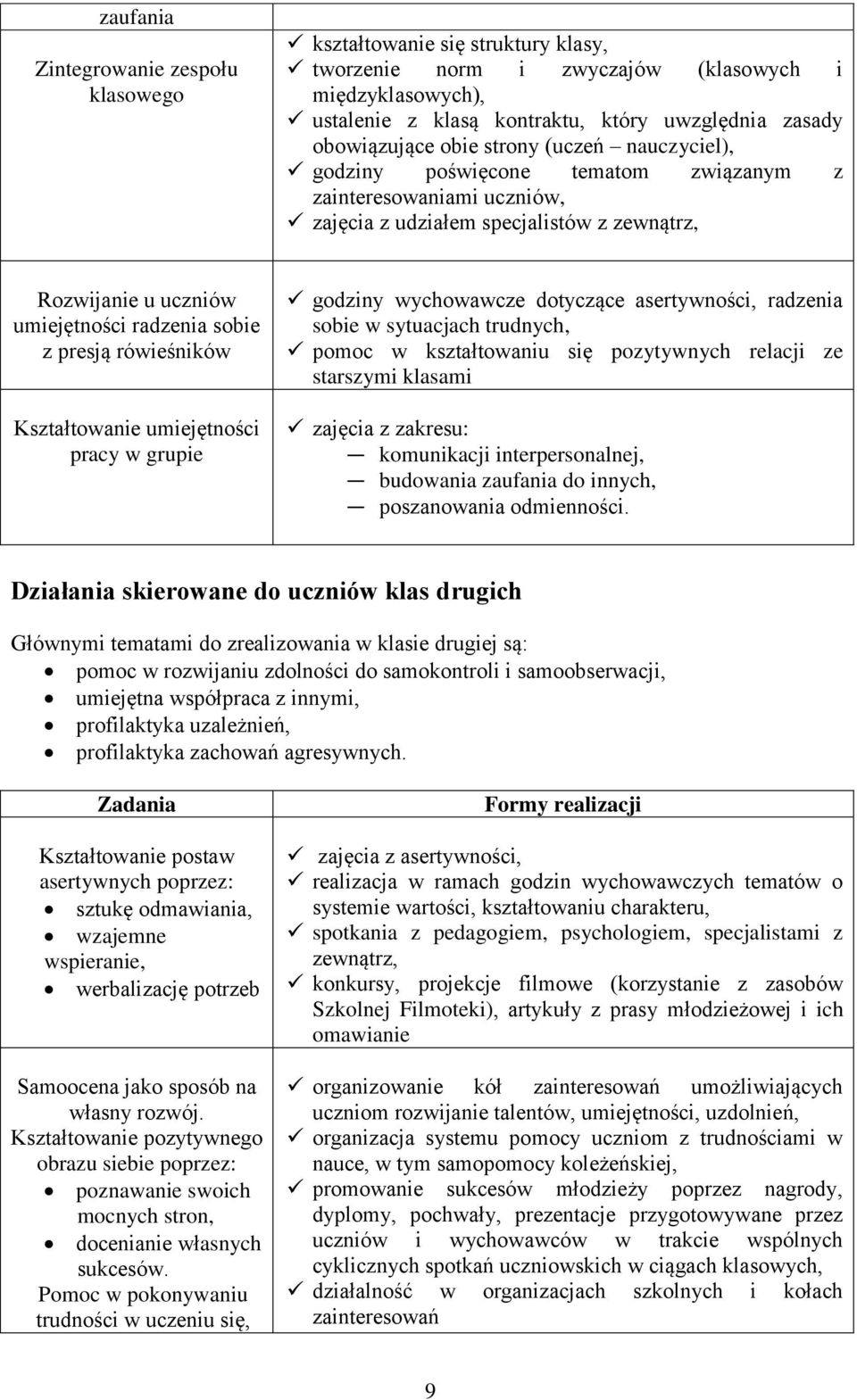 rówieśników Kształtowanie umiejętności pracy w grupie godziny wychowawcze dotyczące asertywności, radzenia sobie w sytuacjach trudnych, pomoc w kształtowaniu się pozytywnych relacji ze starszymi