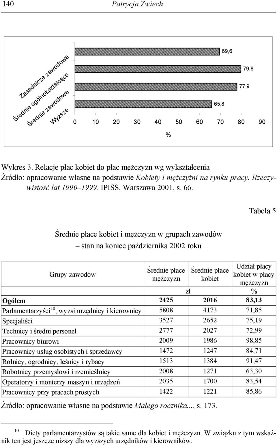 Tabela 5 Średnie płace kobiet i mężczyzn w grupach zawodów stan na koniec października 2002 roku Grupy zawodów Średnie płace mężczyzn Średnie płace kobiet Udział płacy kobiet w płacy mężczyzn zł %
