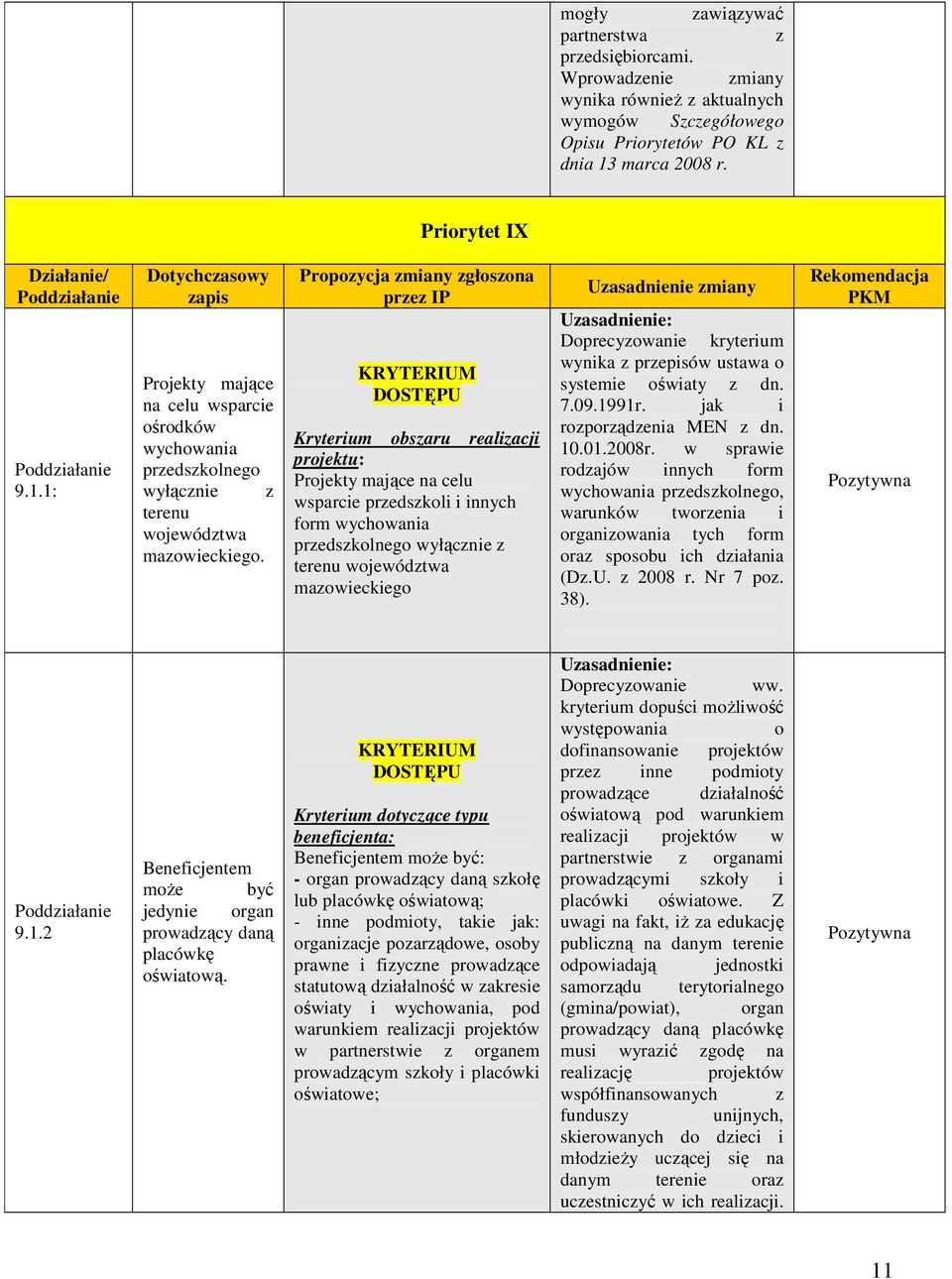 Propozycja zmiany zgłoszona przez IP Kryterium obszaru realizacji projektu: Projekty mające na celu wsparcie przedszkoli i innych form wychowania przedszkolnego wyłącznie z terenu województwa