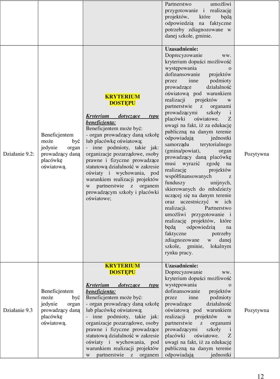 Kryterium dotyczące typu beneficjenta: Beneficjentem moŝe być: - organ prowadzący daną szkołę lub placówkę oświatową; - inne podmioty, takie jak: organizacje pozarządowe, osoby prawne i fizyczne