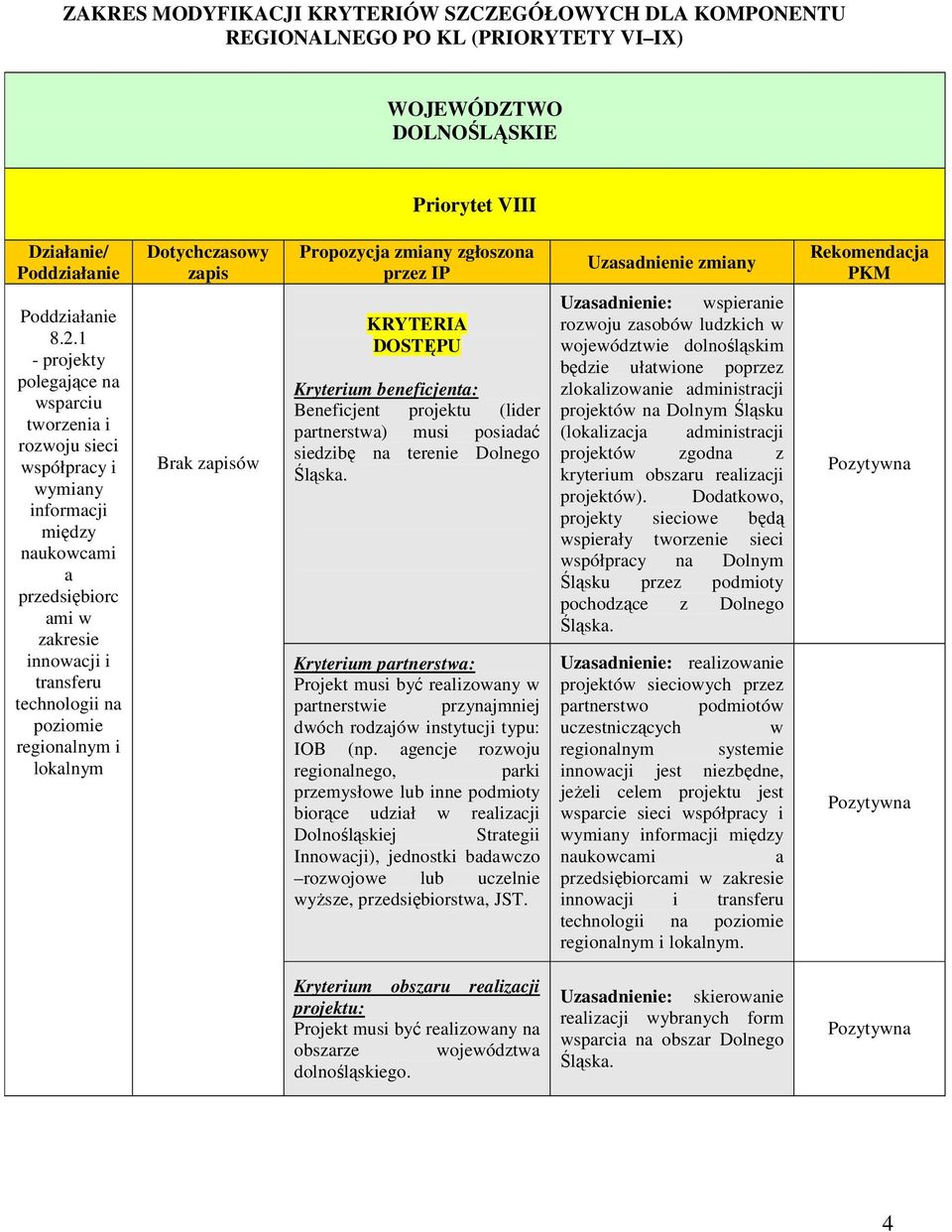 regionalnym i lokalnym Dotychczasowy zapis Brak zapisów Propozycja zmiany zgłoszona przez IP Kryterium beneficjenta: Beneficjent projektu (lider partnerstwa) musi posiadać siedzibę na terenie Dolnego