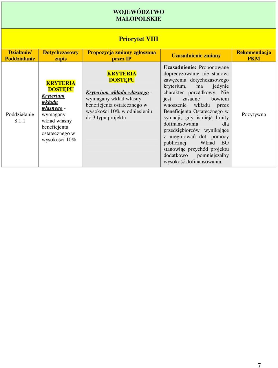 własnego - wymagany wkład własny beneficjenta ostatecznego w wysokości 10% w odniesieniu do 3 typu projektu Proponowane doprecyzowanie nie stanowi zawęŝenia dotychczasowego