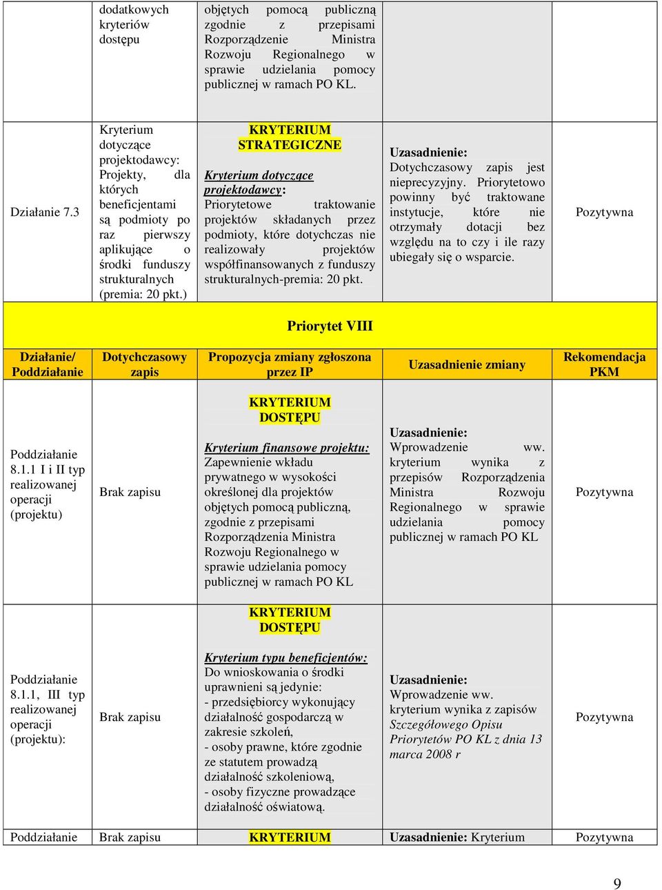 ) STRATEGICZNE Kryterium dotyczące projektodawcy: Priorytetowe traktowanie projektów składanych przez podmioty, które dotychczas nie realizowały projektów współfinansowanych z funduszy