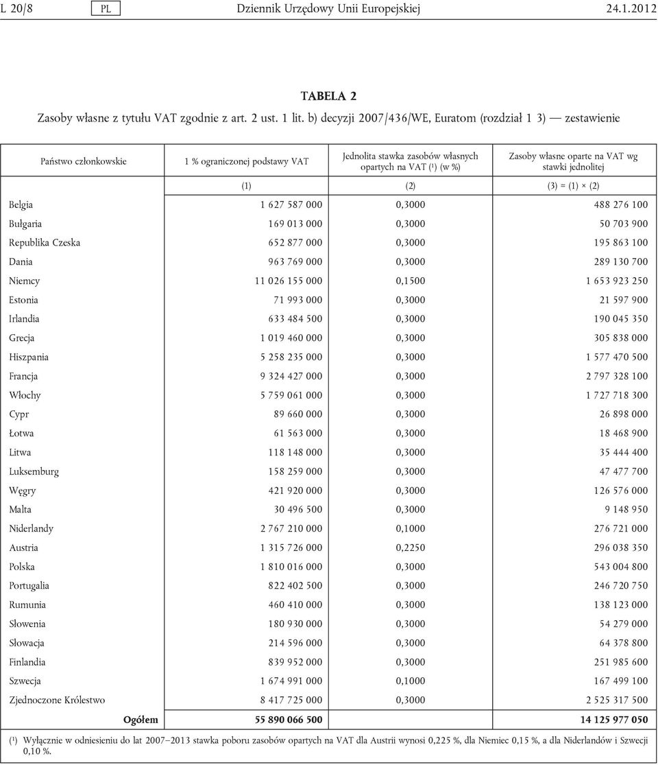 wg stawki jednolitej (1) (2) (3) = (1) (2) Belgia 1 627 587 000 0,3000 488 276 100 Bułgaria 169 013 000 0,3000 50 703 900 Republika Czeska 652 877 000 0,3000 195 863 100 Dania 963 769 000 0,3000 289