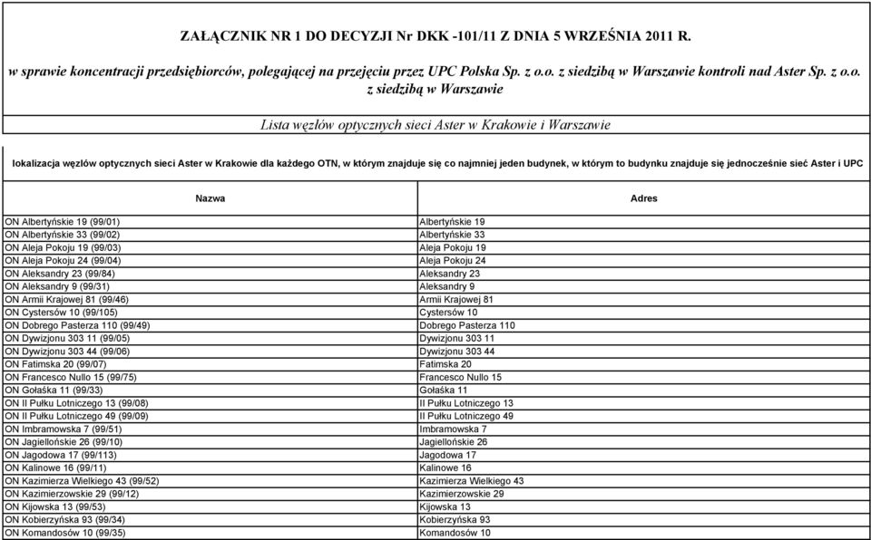 budynek, w którym to budynku znajduje się jednocześnie sieć Aster i UPC Nazwa Adres ON Albertyńskie 19 (99/01) Albertyńskie 19 ON Albertyńskie 33 (99/02) Albertyńskie 33 ON Aleja Pokoju 19 (99/03)