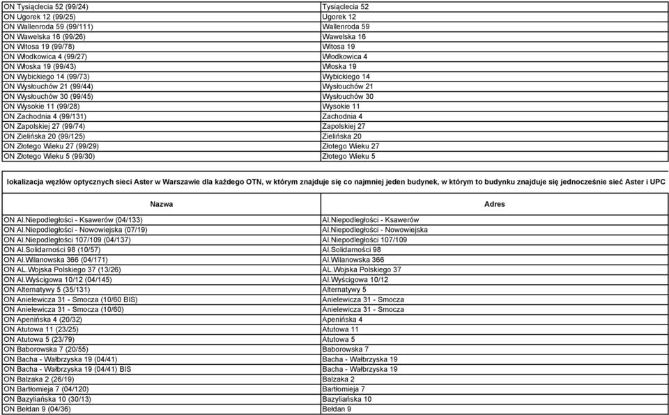 11 ON Zachodnia 4 (99/131) Zachodnia 4 ON Zapolskiej 27 (99/74) Zapolskiej 27 ON Zielińska 20 (99/125) Zielińska 20 ON Złotego Wieku 27 (99/29) Złotego Wieku 27 ON Złotego Wieku 5 (99/30) Złotego