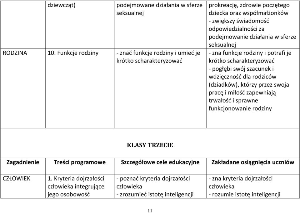 sferze seksualnej - zna funkcje rodziny i potrafi je krótko scharakteryzować - pogłębi swój szacunek i wdzięczność dla rodziców (dziadków), którzy przez swoja pracę i miłość zapewniają trwałość i