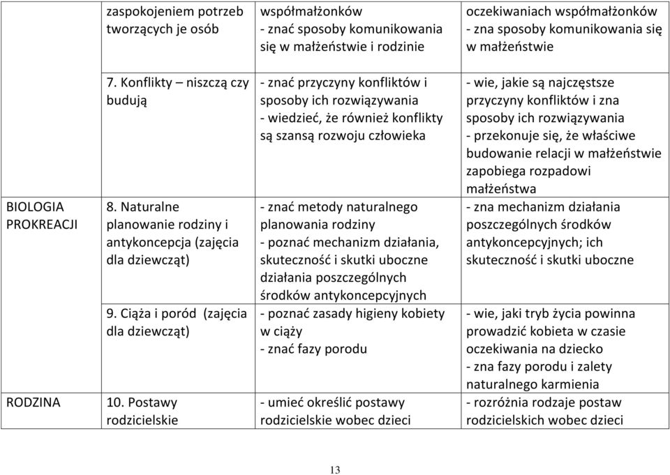 Postawy rodzicielskie - znać przyczyny konfliktów i sposoby ich rozwiązywania - wiedzieć, że również konflikty są szansą rozwoju człowieka - znać metody naturalnego planowania rodziny - poznać