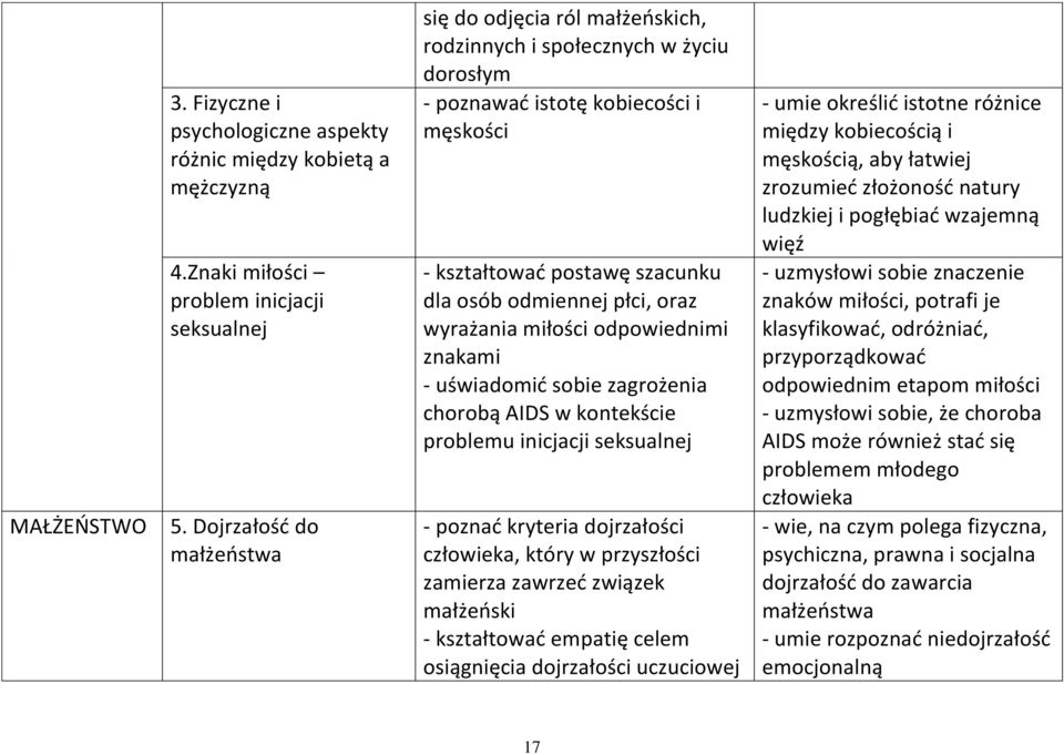 wyrażania miłości odpowiednimi znakami - uświadomić sobie zagrożenia chorobą AIDS w kontekście problemu inicjacji seksualnej - poznać kryteria dojrzałości człowieka, który w przyszłości zamierza