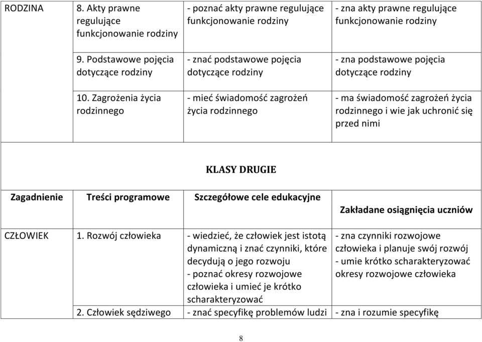 Zagrożenia życia rodzinnego - mieć świadomość zagrożeń życia rodzinnego - ma świadomość zagrożeń życia rodzinnego i wie jak uchronić się przed nimi KLASY DRUGIE Zagadnienie Treści programowe