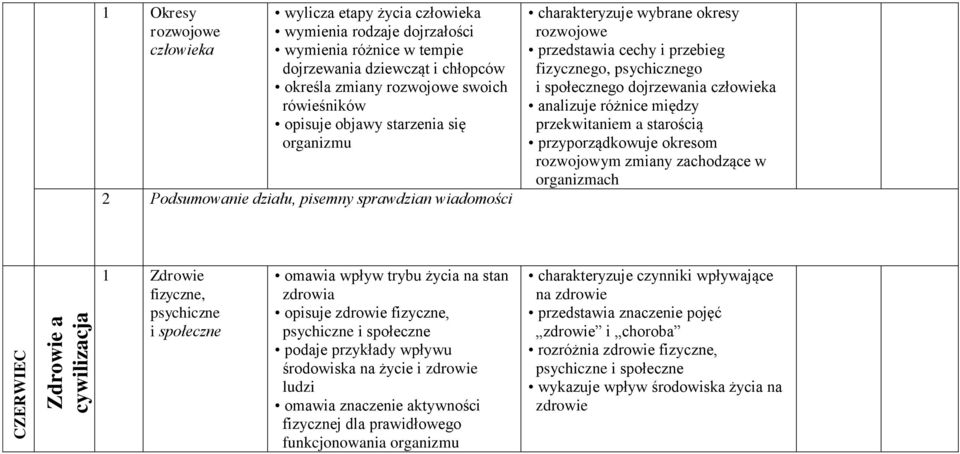 dojrzewania człowieka analizuje różnice między przekwitaniem a starością przyporządkowuje okresom rozwojowym zmiany zachodzące w organizmach CZERWIEC Zdrowie a cywilizacja 1 Zdrowie fizyczne,