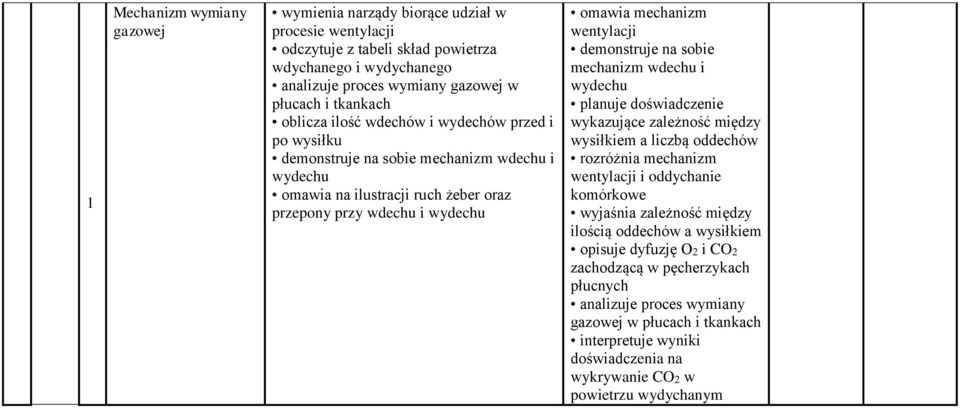 demonstruje na sobie mechanizm wdechu i wydechu planuje doświadczenie wykazujące zależność między wysiłkiem a liczbą oddechów rozróżnia mechanizm wentylacji i oddychanie komórkowe wyjaśnia zależność