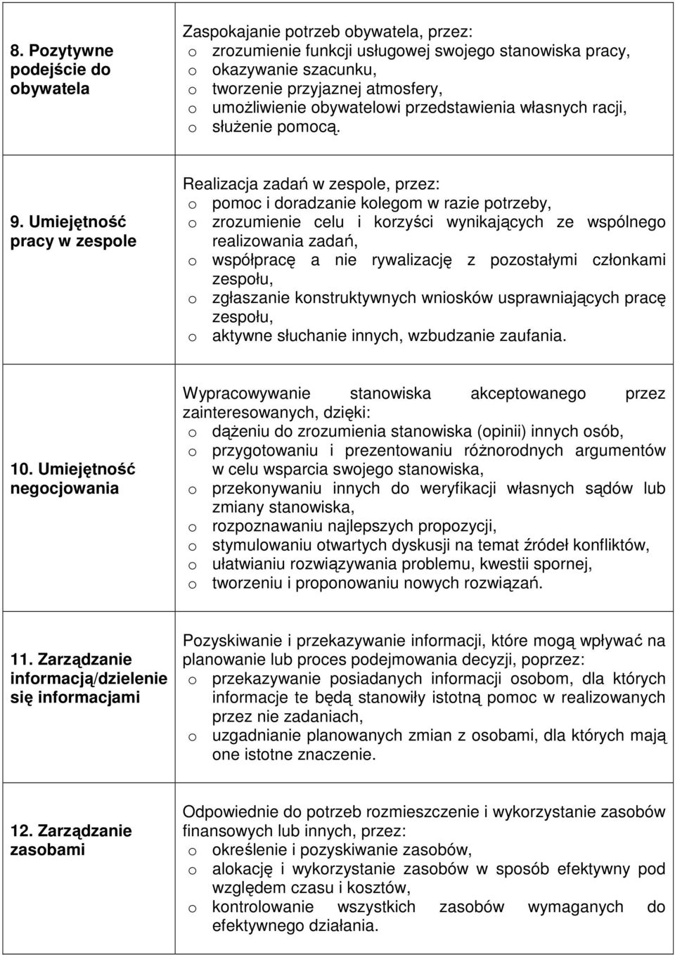 Umiejętność pracy w zespole Realizacja zadań w zespole, przez: o pomoc i doradzanie kolegom w razie potrzeby, o zrozumienie celu i korzyści wynikających ze wspólnego realizowania zadań, o współpracę