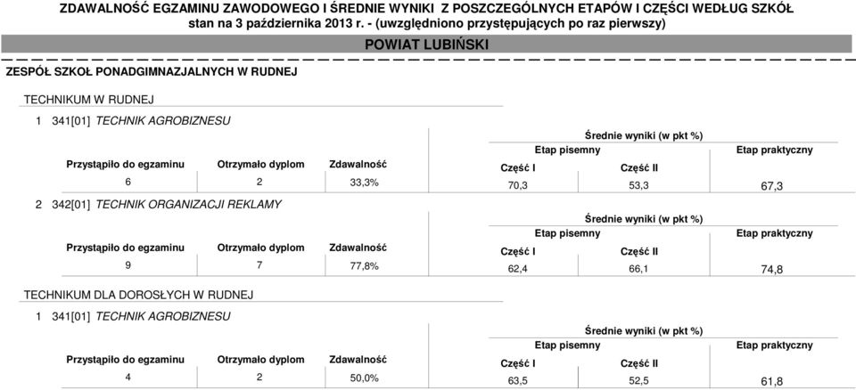 REKLAMY 9 7 77,8% TECHNIKUM DLA DOROSŁYCH W RUDNEJ 1 341[01]