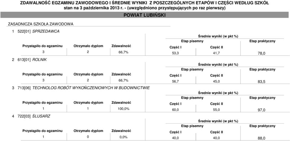 WYKOŃCZENIOWYCH W BUDOWNICTWIE 1 1 100,0% 4 722[03] ŚLUSARZ 1