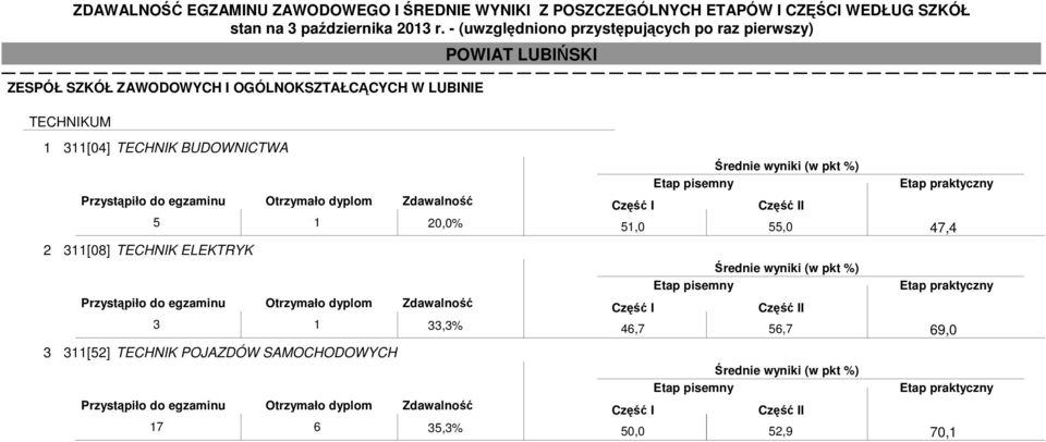 TECHNIK ELEKTRYK 3 1 33,3% 3 311[52] TECHNIK POJAZDÓW