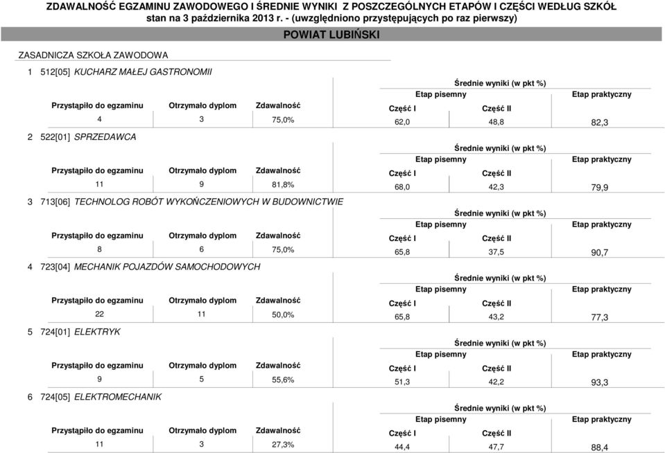 POJAZDÓW SAMOCHODOWYCH 22 11 50,0% 5 724[01] ELEKTRYK 9 5 55,6% 6 724[05] ELEKTROMECHANIK 11 3