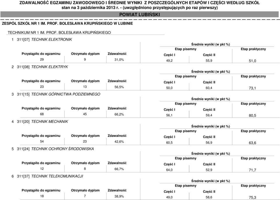 BOLESŁAWA KRUPIŃSKIEGO 1 311[07] TECHNIK ELEKTRONIK 29 9 31,0% 2 311[08] TECHNIK ELEKTRYK 23 13 56,5% 3 311[15]