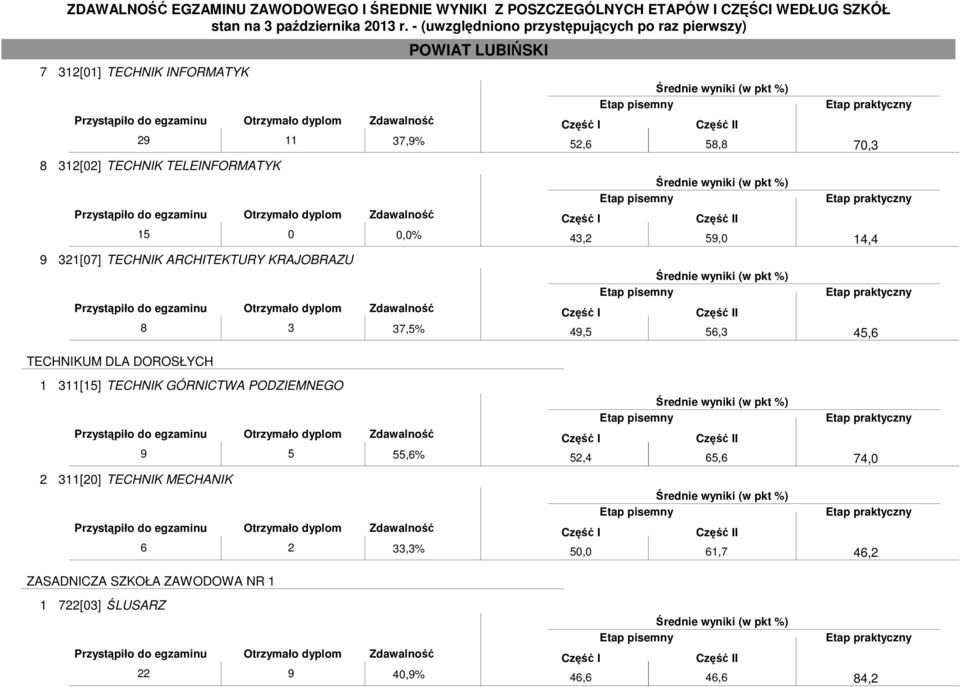 55,6% 2 311[20] TECHNIK MECHANIK 6 2 33,3% ZASADNICZA SZKOŁA ZAWODOWA NR 1 1 722[03] ŚLUSARZ 22 9