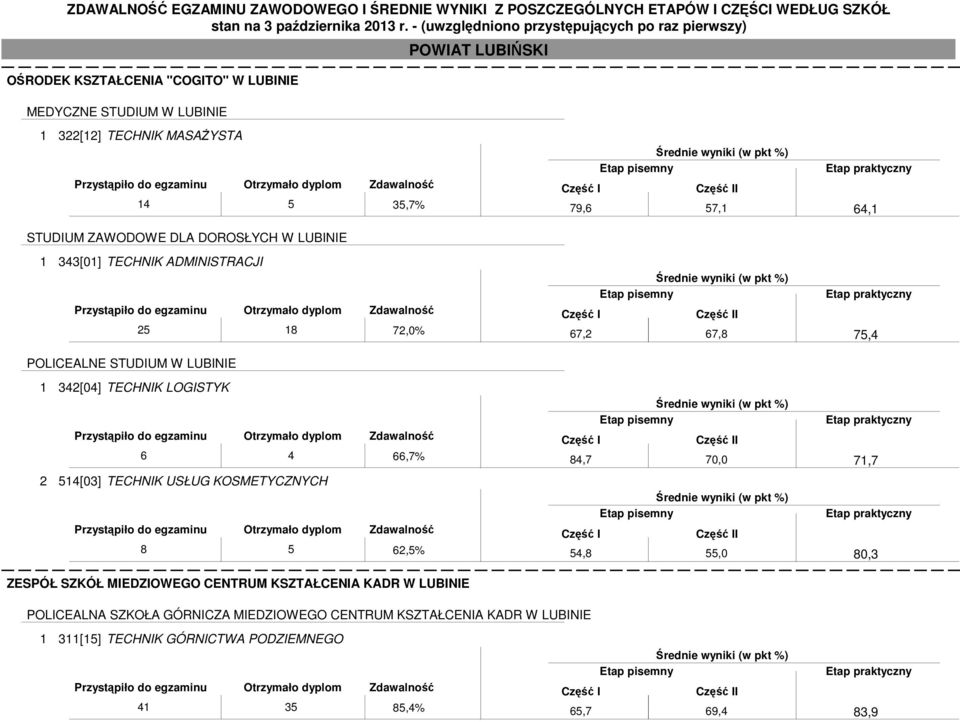 KOSMETYCZNYCH 8 5 62,5% ZESPÓŁ SZKÓŁ MIEDZIOWEGO CENTRUM KSZTAŁCENIA KADR W LUBINIE I 79,6 57,1 I 67,2 67,8 I 84,7 70,0 I 54,8 55,0 64,1 75,4