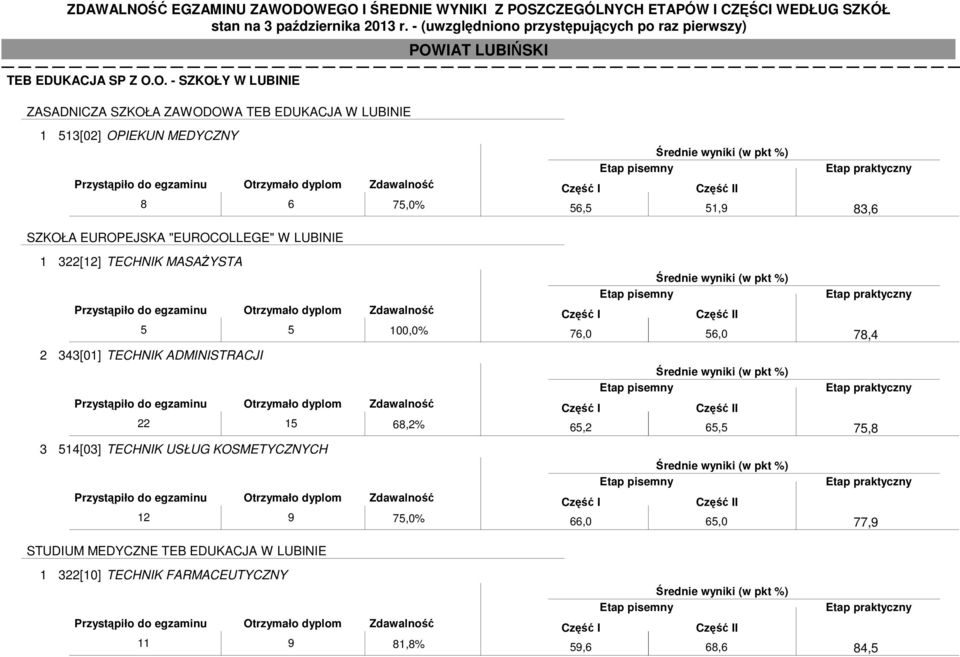 EUROPEJSKA "EUROCOLLEGE" W LUBINIE 1 322[12] TECHNIK MASAśYSTA 5 5 100,0% 2 343[01] TECHNIK ADMINISTRACJI 22 15 68,2%
