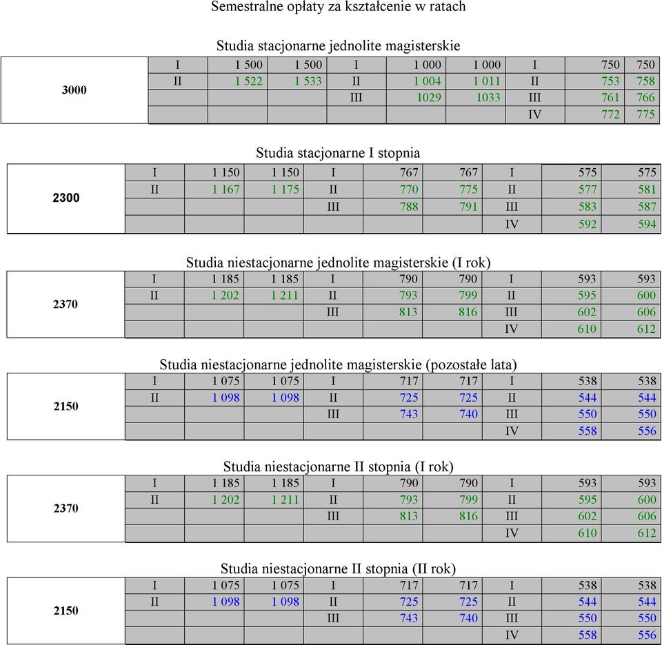 202 1 211 793 799 595 600 813 816 602 606 V 610 612 Studia niestacjonarne jednolite magisterskie (pozostałe lata) 1 075 1 075 717 717 538 538 1 098 1 098 725 725 544 544 743 740 550 550 V 558 556