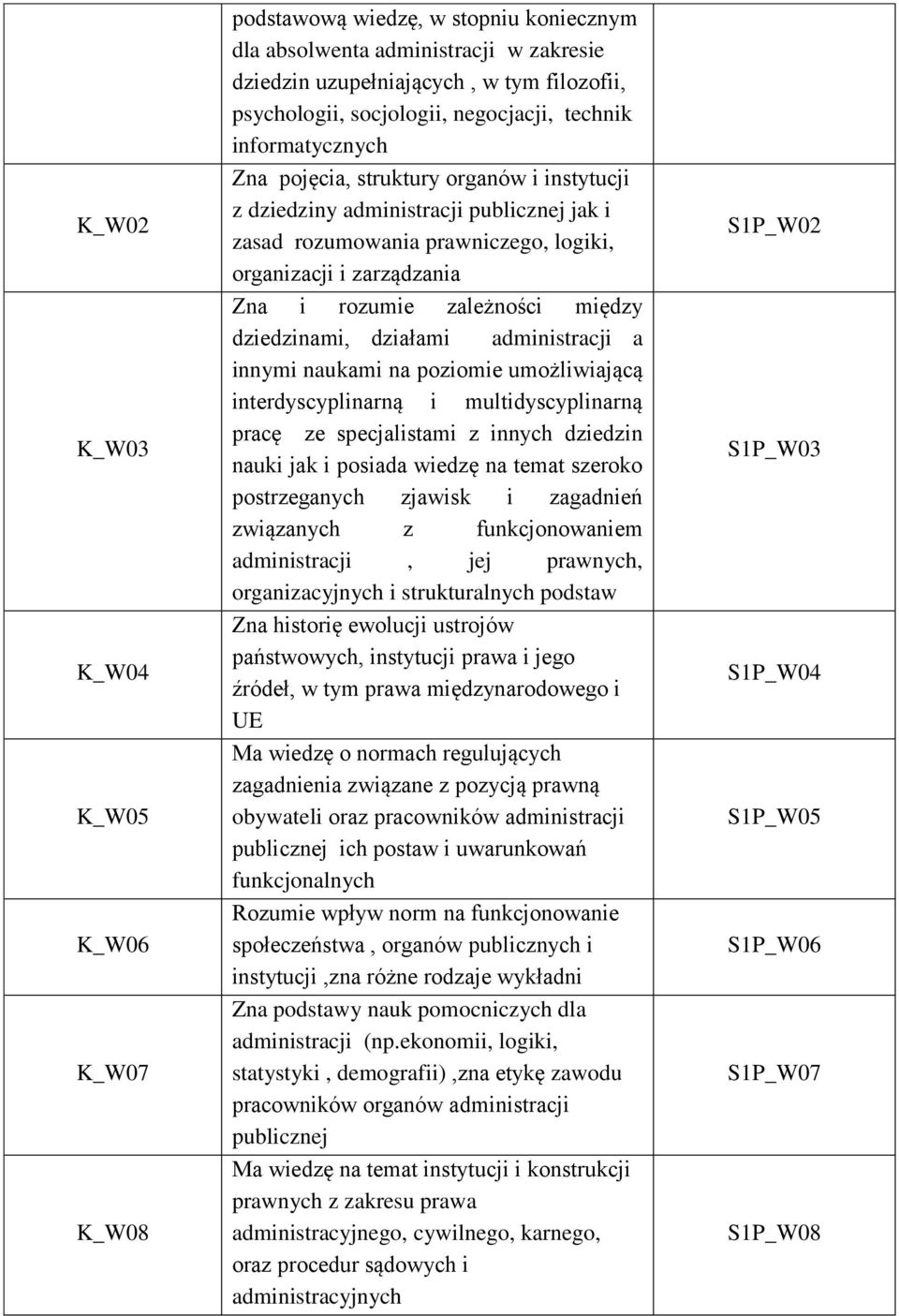 rozumie zależności między dziedzinami, działami administracji a innymi naukami na poziomie umożliwiającą interdyscyplinarną i multidyscyplinarną pracę ze specjalistami z innych dziedzin nauki jak i