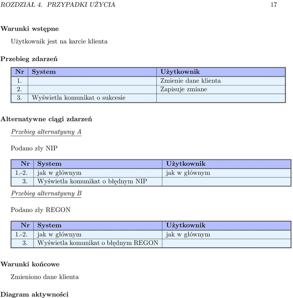 Wyświetla komunikat o sukcesie Alternatywne ciągi zdarzeń Przebieg alternatywny A Podano zły NIP 1.-2.