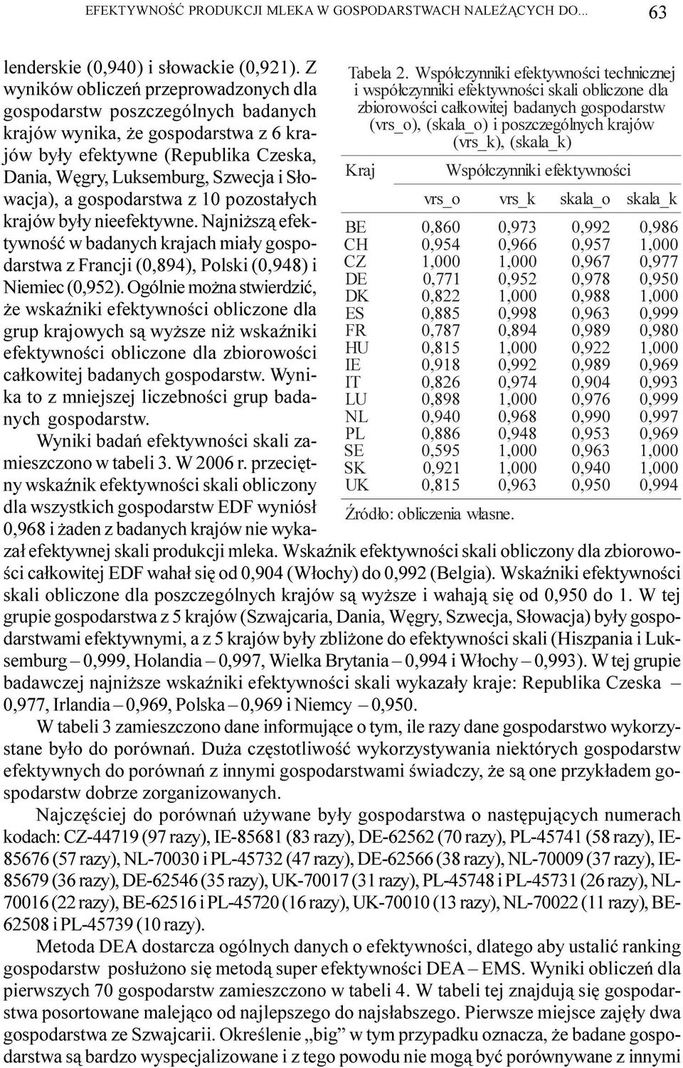 BE CZH CE DK DS ER F HE U IT I LU NL L PE SK S UK vrs_o Wspó³czynniki efektywnoœc i 0,80 0,9,000 0, 0,8 0,88 0,8 0,8 0,98 0,8 0,898 0,90 0,88 0,9 0,9 0,8 ród³o: obliczenia vrs_ k 0,9 0,9,000 0,9,000