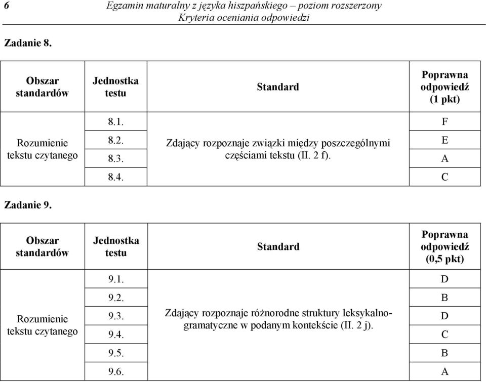 2 f). A 8.4. C Zadanie 9. tekstu czytanego (0,5 pkt) 9.1. D 9.2. B 9.3.