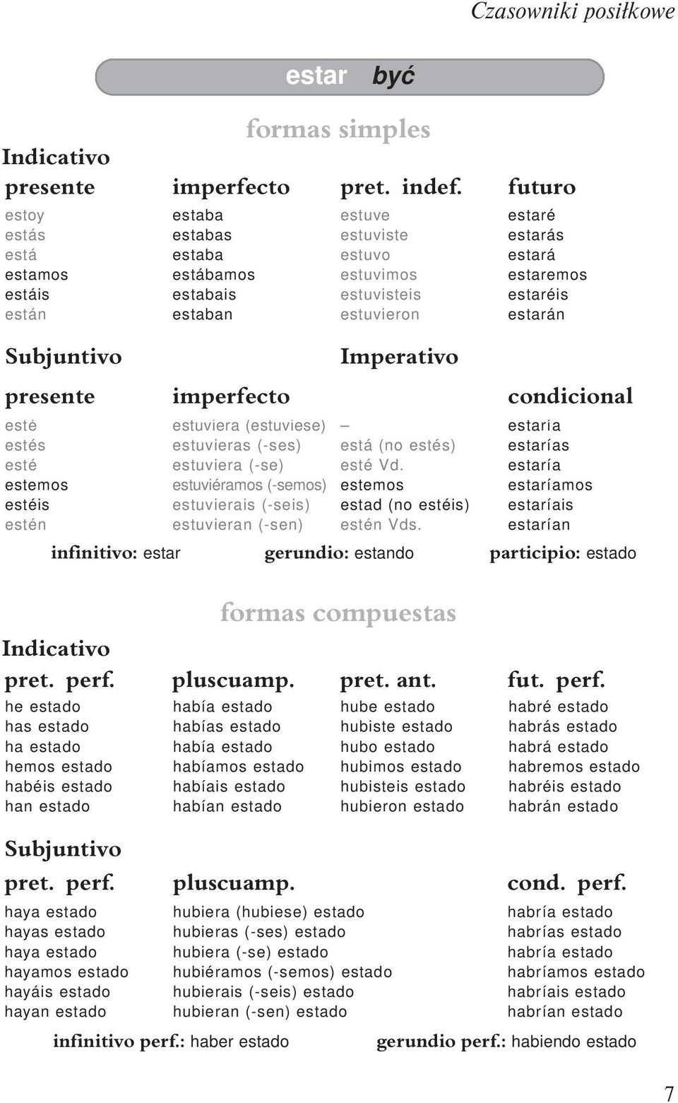 (-semos) estuvierais (-seis) estuvieran (-sen) estuve estuviste estuvo estuvimos estuvisteis estuvieron Imperativo está (no estés) esté Vd. estemos estad (no estéis) estén Vds.