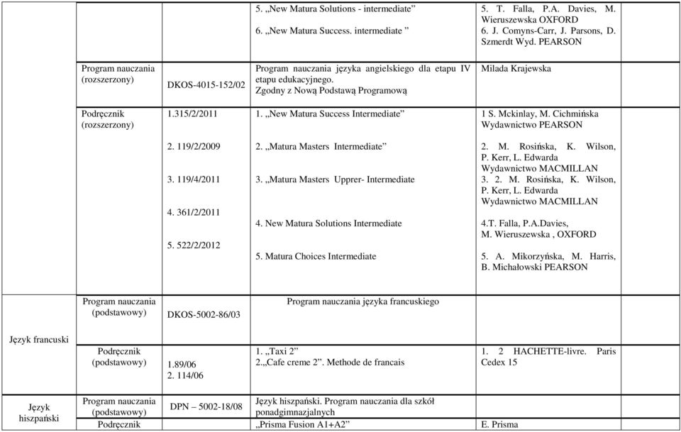 Cichmińska Wydawnictwo PEARSON 2. 119/2/2009 3. 119/4/2011 4. 361/2/2011 5. 522/2/2012 2. Matura Masters Intermediate 3. Matura Masters Upprer- Intermediate 4. New Matura Solutions Intermediate 5.