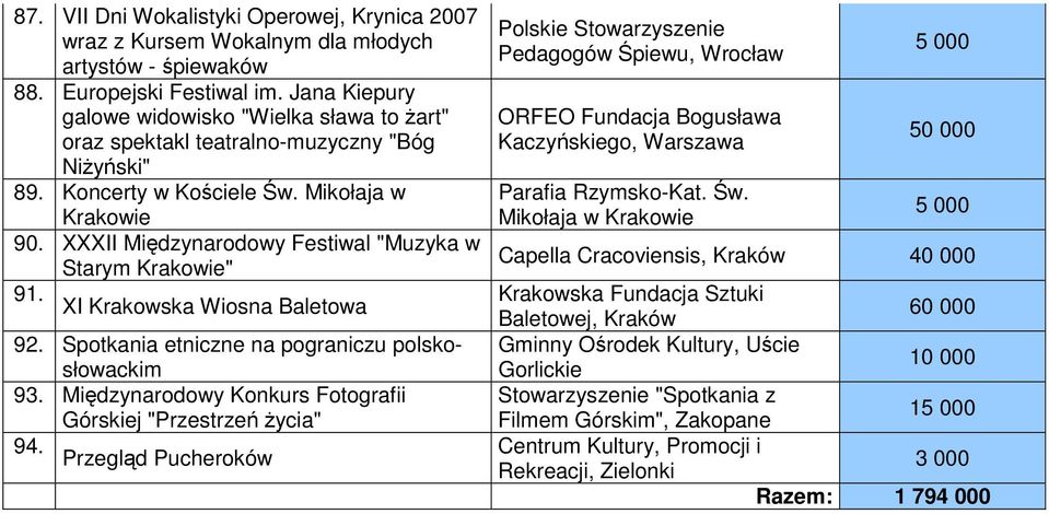 XXXII Międzynarodowy Festiwal "Muzyka w Starym Krakowie" 91. XI Krakowska Wiosna Baletowa 92. Spotkania etniczne na pograniczu polskosłowackim 93.