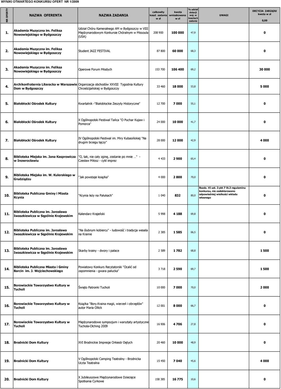 Feliksa Nowowiejskiego w Udział Chóru Kameralnego AM w w VIII Międzynarodowym Konkursie Chóralnym w Missoula (USA) 28 9 1 47,9 2. Akademia Muzyczna im.