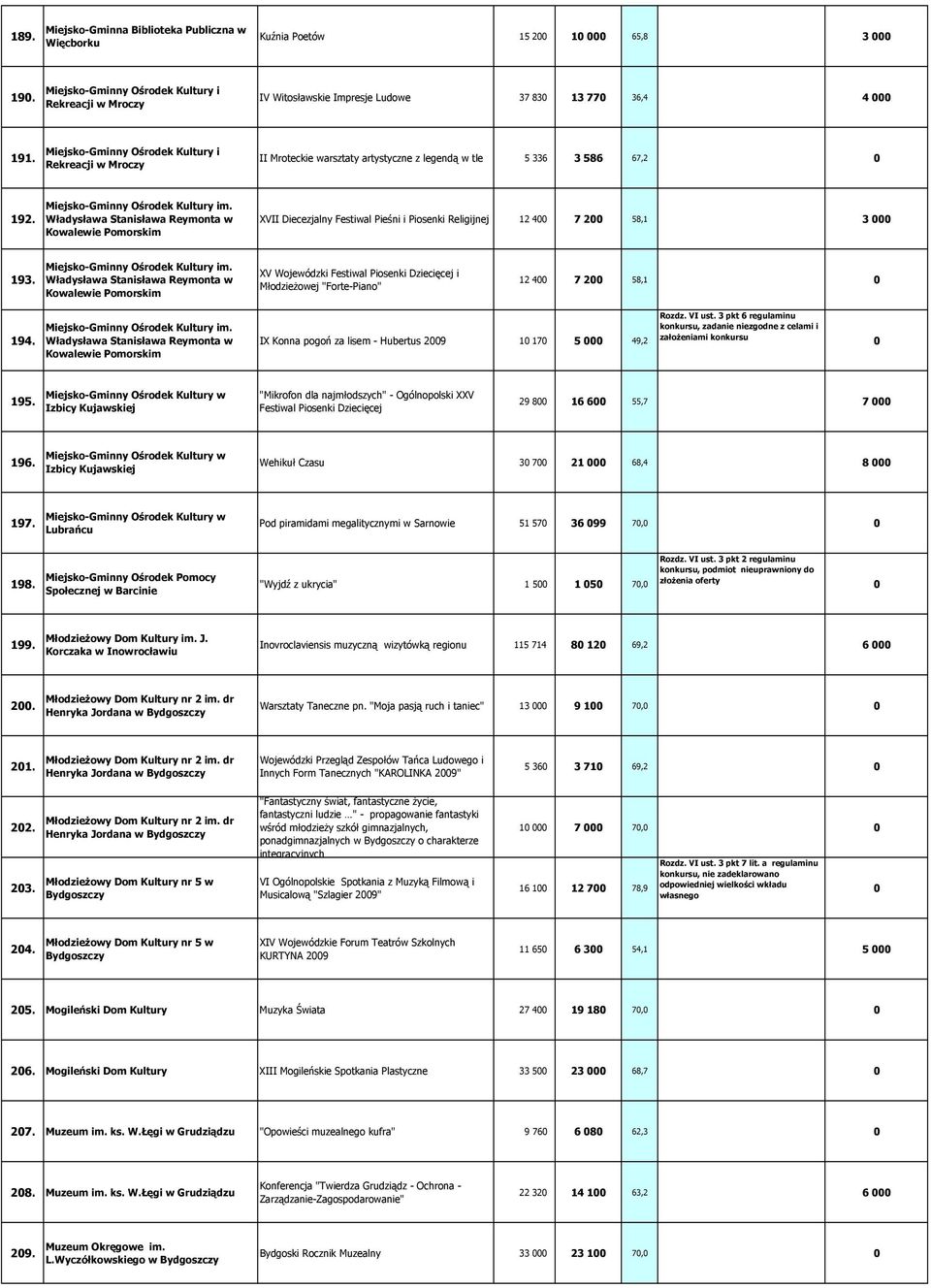 Władysława Stanisława Reymonta w Kowalewie Pomorskim XVII Diecezjalny Festiwal Pieśni i Piosenki Religijnej 12 4 7 2 58,1 3 193. Miejsko-Gminny Ośrodek Kultury im.