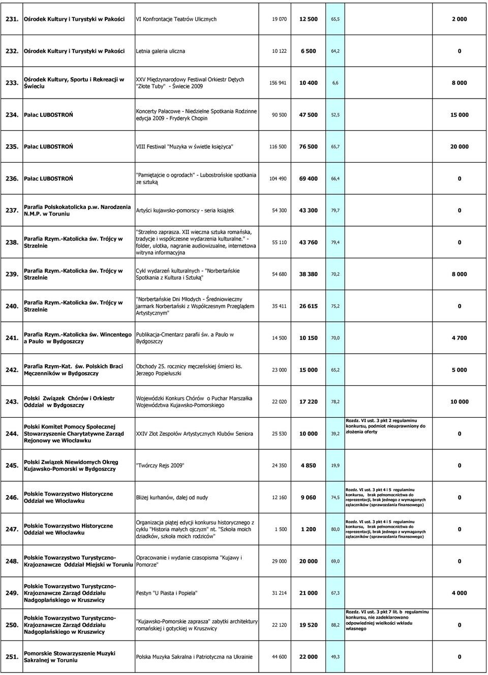 Pałac LUBOSTROŃ Koncerty Pałacowe - Niedzielne Spotkania Rodzinne edycja 29 - Fryderyk Chopin 9 5 47 5 52,5 15 235. Pałac LUBOSTROŃ VIII Festiwal "Muzyka w świetle księżyca" 116 5 76 5 65,7 2 236.