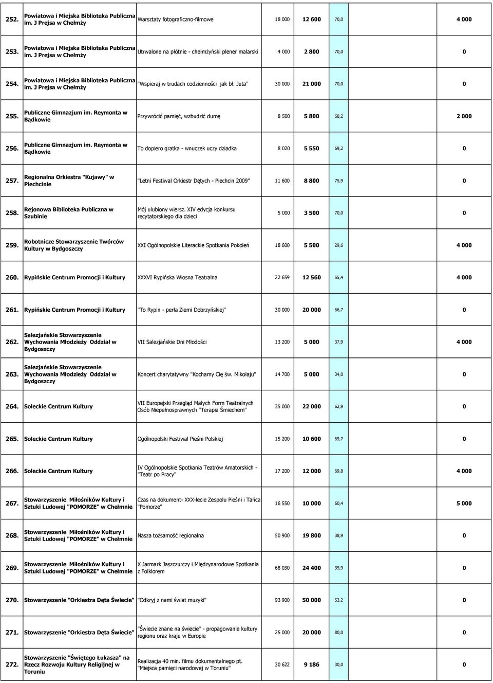 Powiatowa i Miejska Biblioteka Publiczna "Wspieraj w trudach codzienności jak bł. Juta" 3 21 7, im. J Prejsa w Chełmży 255. Publiczne Gimnazjum im.