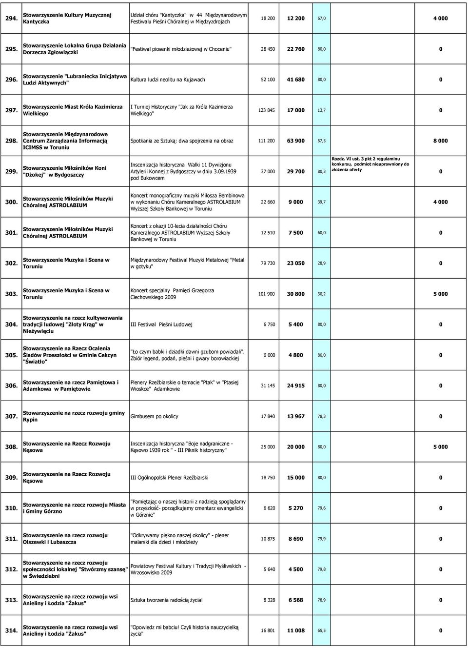 Stowarzyszenie "Lubraniecka Inicjatywa Ludzi Aktywnych" Kultura ludzi neolitu na Kujawach 52 1 41 68 8, 297.