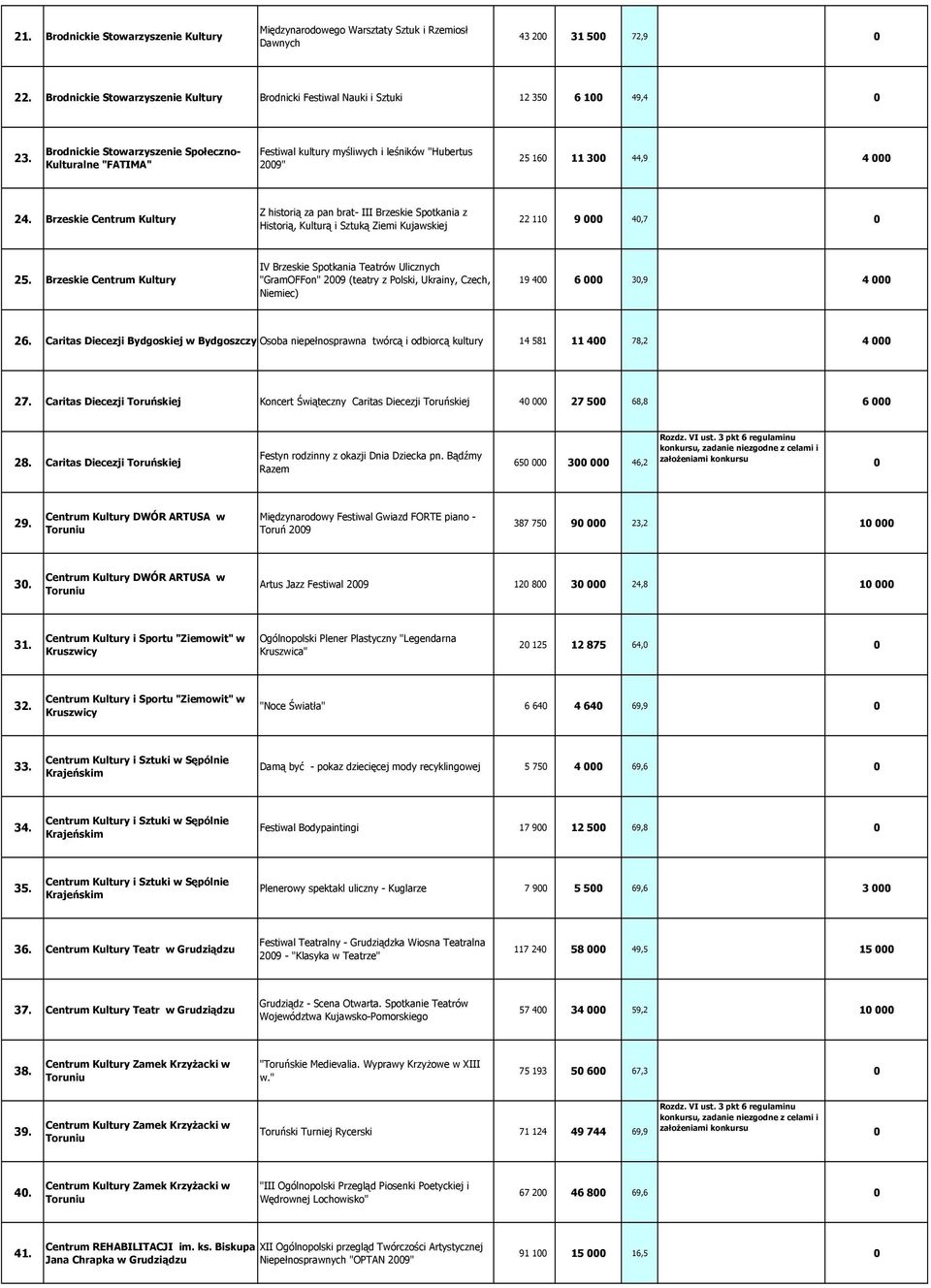 Brzeskie Centrum Kultury Z historią za pan brat- III Brzeskie Spotkania z Historią, Kulturą i Sztuką Ziemi Kujawskiej 22 11 9 4,7 25.