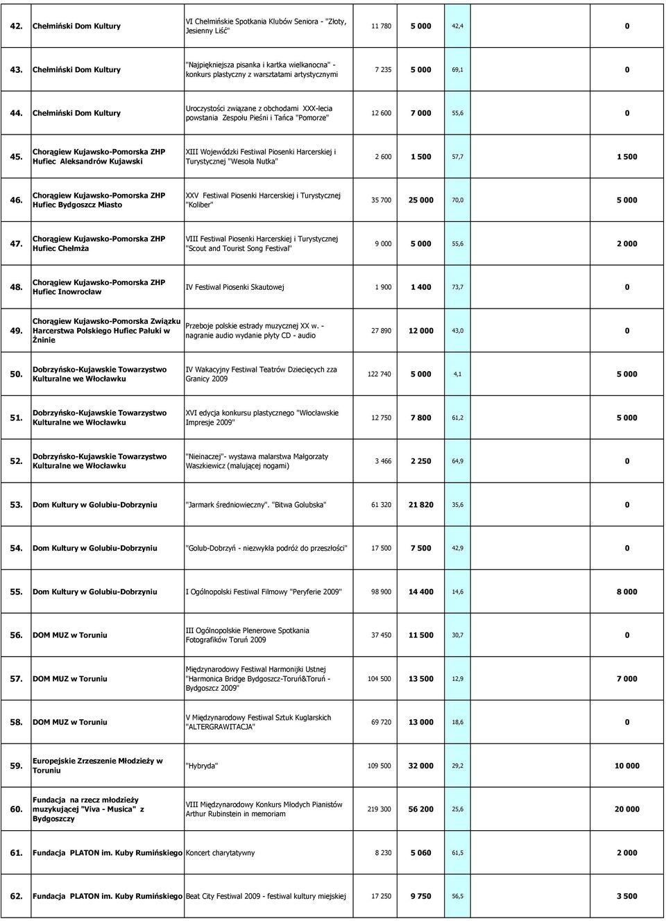 Chełmiński Dom Kultury Uroczystości związane z obchodami XXX-lecia powstania Zespołu Pieśni i Tańca "Pomorze" 12 6 7 55,6 45.